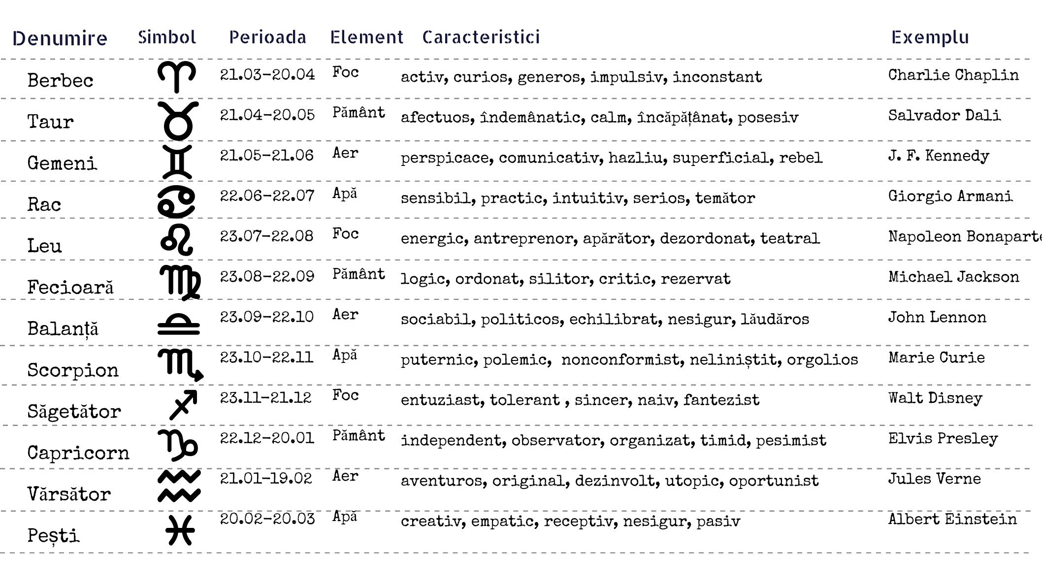 descriere zodiac